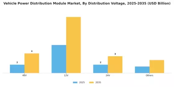 Vehicle Power Distribution Module Market Segment Image 2