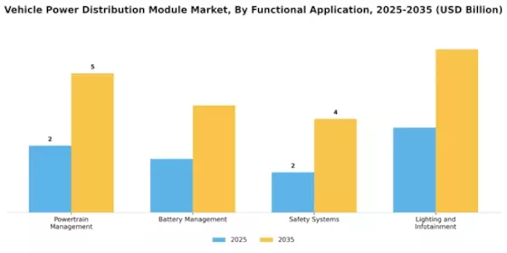 Vehicle Power Distribution Module Market Segment Image 3