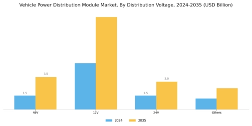 Vehicle Power Distribution Module Market Segment Image 2