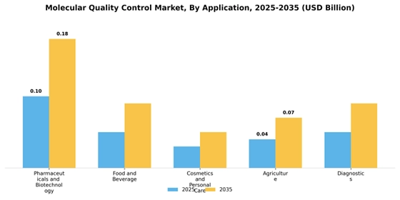 Molecular Quality Control Market
 Segment Image 0