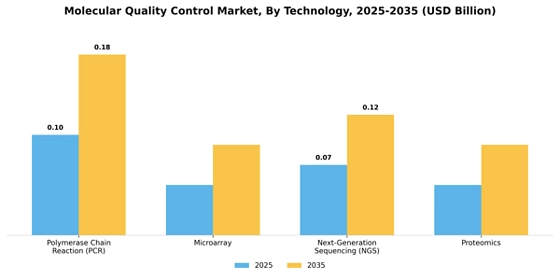 Molecular Quality Control Market
 Segment Image 3