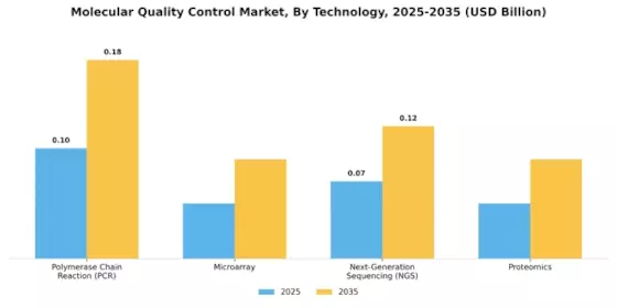Molecular Quality Control Market
 Segment Image 0