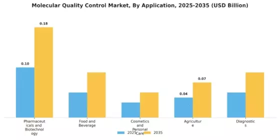 Molecular Quality Control Market
 Segment Image 2