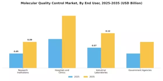 Molecular Quality Control Market
 Segment Image 3