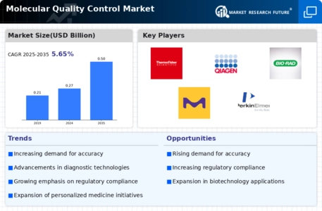 Molecular Quality Control Market
 Infographic