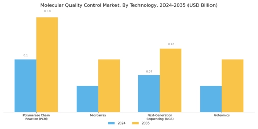 Molecular Quality Control Market
 Segment Image 0