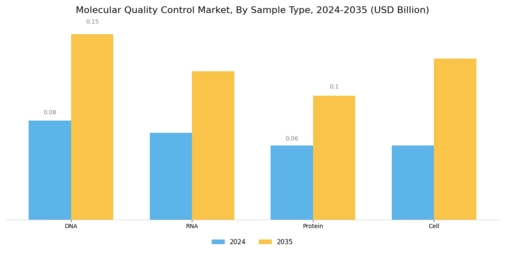 Molecular Quality Control Market
 Segment Image 1