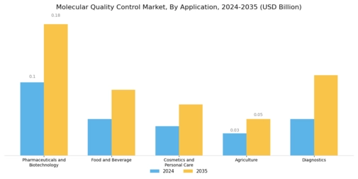 Molecular Quality Control Market
 Segment Image 2