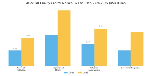 Molecular Quality Control Market
 Segment Image 3