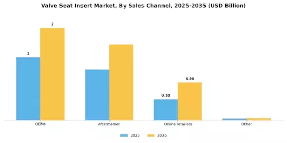 Valve Seat Insert Market Segment Image 3