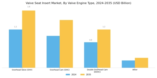 Valve Seat Insert Market Segment Image 1