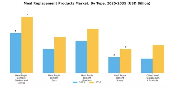 Meal Replacement Products Market Segment Image 0