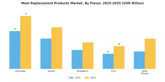 Meal Replacement Products Market Segment Image 1