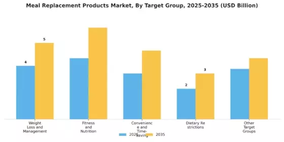 Meal Replacement Products Market Segment Image 2