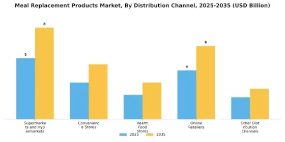 Meal Replacement Products Market Segment Image 3