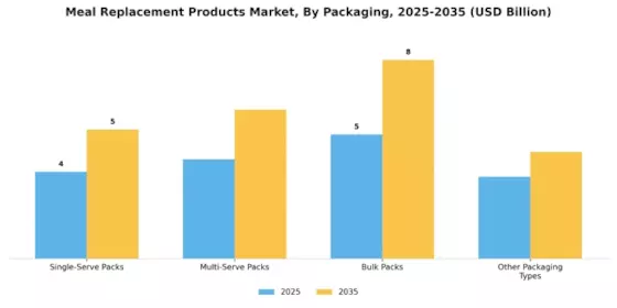 Meal Replacement Products Market Segment Image 4