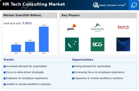 HR Tech Consulting Market Infographic