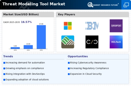 Threat Modeling Tool Market Infographic