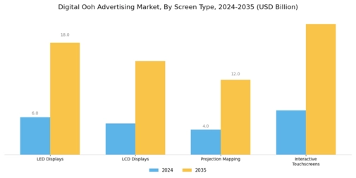 Digital Ooh Advertising Market Segment Image 0