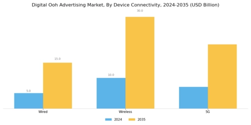 Digital Ooh Advertising Market Segment Image 3