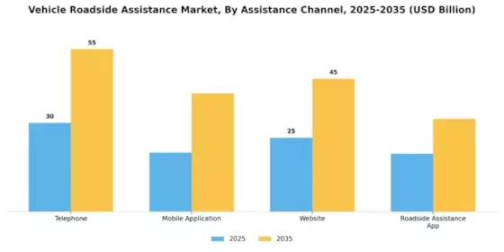 Vehicle Roadside Assistance Market Segment Image 3