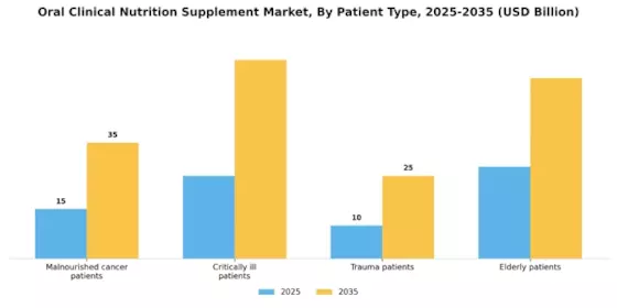 Oral Clinical Nutrition Supplement Market Segment Image 0