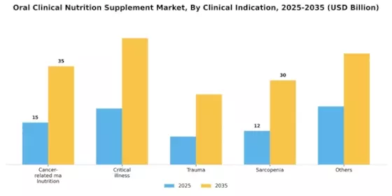 Oral Clinical Nutrition Supplement Market Segment Image 1
