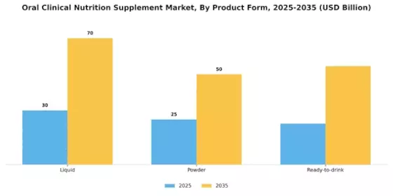 Oral Clinical Nutrition Supplement Market Segment Image 2