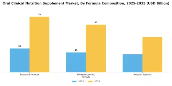 Oral Clinical Nutrition Supplement Market Segment Image 3