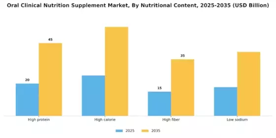 Oral Clinical Nutrition Supplement Market Segment Image 4