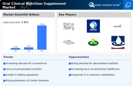 Oral Clinical Nutrition Supplement Market Infographic