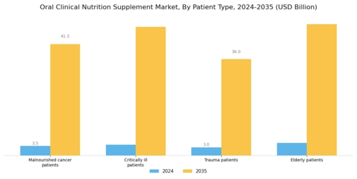 Oral Clinical Nutrition Supplement Market Segment Image 0