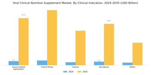 Oral Clinical Nutrition Supplement Market Segment Image 1