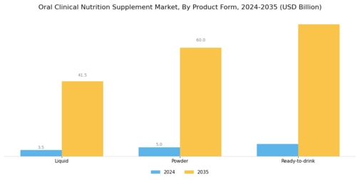 Oral Clinical Nutrition Supplement Market Segment Image 2