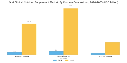 Oral Clinical Nutrition Supplement Market Segment Image 3