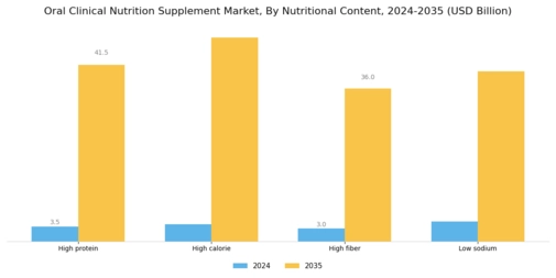 Oral Clinical Nutrition Supplement Market Segment Image 4