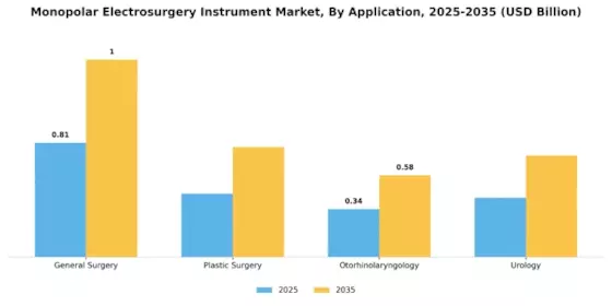 Monopolar Electrosurgery Instrument Market
 Segment Image 1