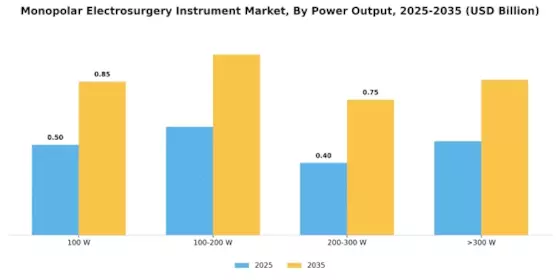 Monopolar Electrosurgery Instrument Market
 Segment Image 2