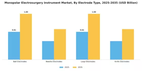 Monopolar Electrosurgery Instrument Market
 Segment Image 3