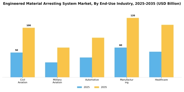 Engineered Material Arresting System Market Segment Image 1