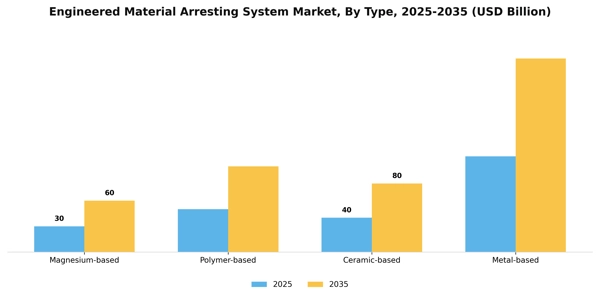 Engineered Material Arresting System Market Segment Image 2