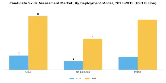 Candidate Skills Assessment Market Segment Image 0