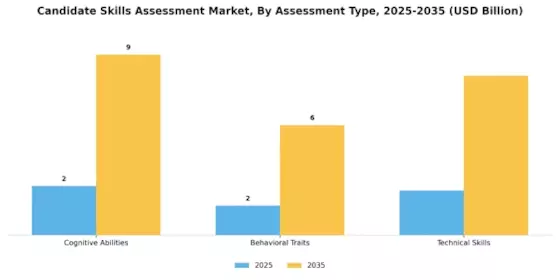 Candidate Skills Assessment Market Segment Image 3