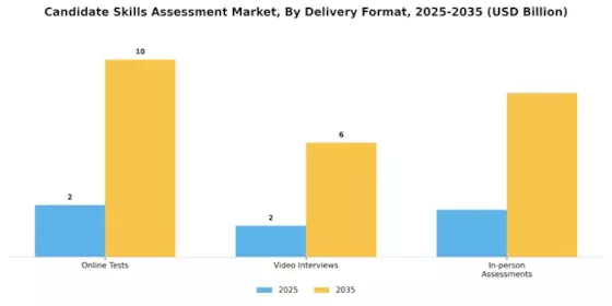 Candidate Skills Assessment Market Segment Image 4