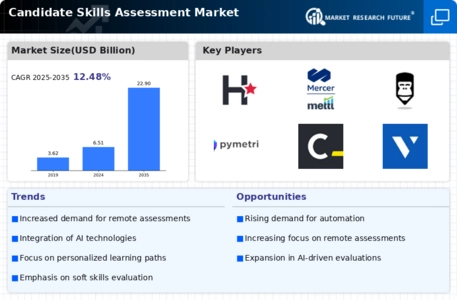 Candidate Skills Assessment Market Infographic
