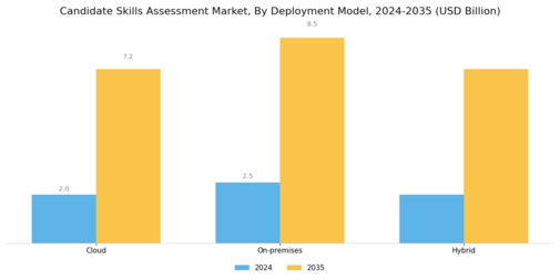 Candidate Skills Assessment Market Segment Image 0
