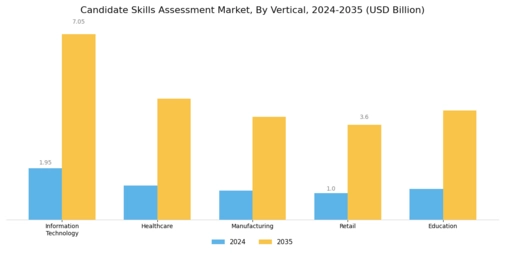 Candidate Skills Assessment Market Segment Image 2