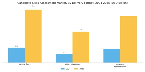 Candidate Skills Assessment Market Segment Image 4