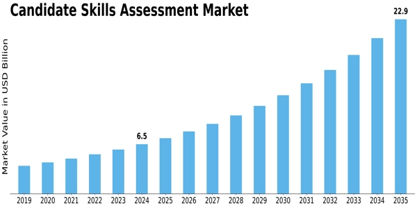 Candidate Skills Assessment Market Size