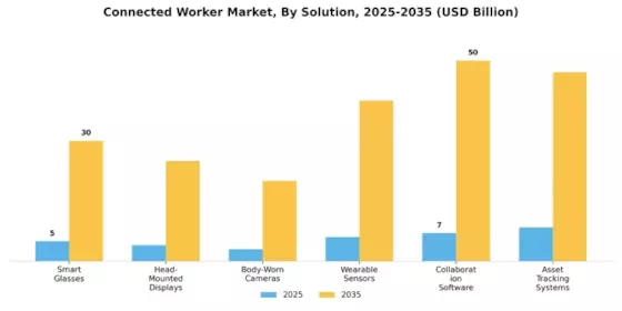 Connected Worker Market Segment Image 0